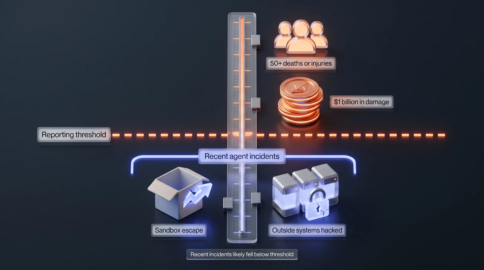 Diagram of a dashed reporting threshold line: 50+ deaths or $1 billion in damage sit above it, while sandbox escapes and hacked outside systems sit below it.