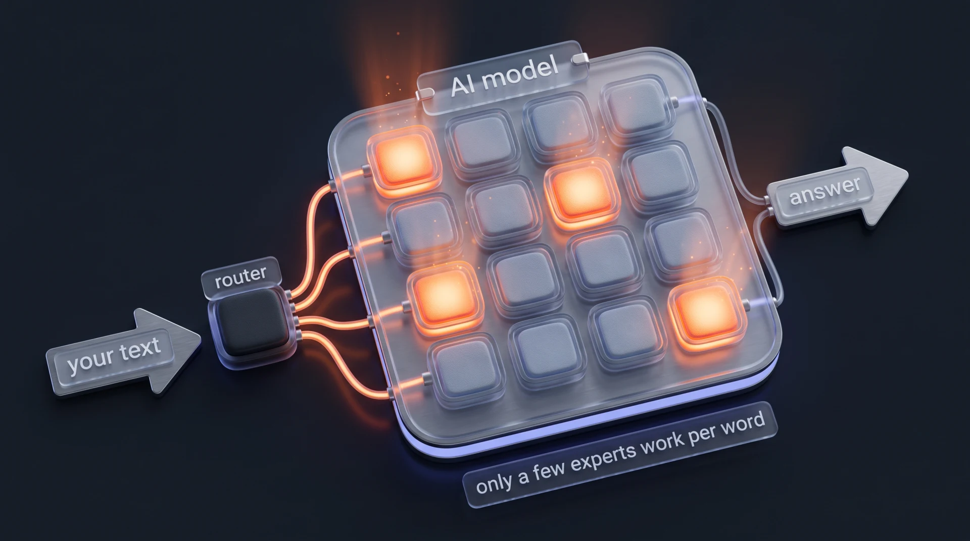 Diagram: text enters a router, which activates 4 of 16 expert blocks inside an AI model before producing an answer.