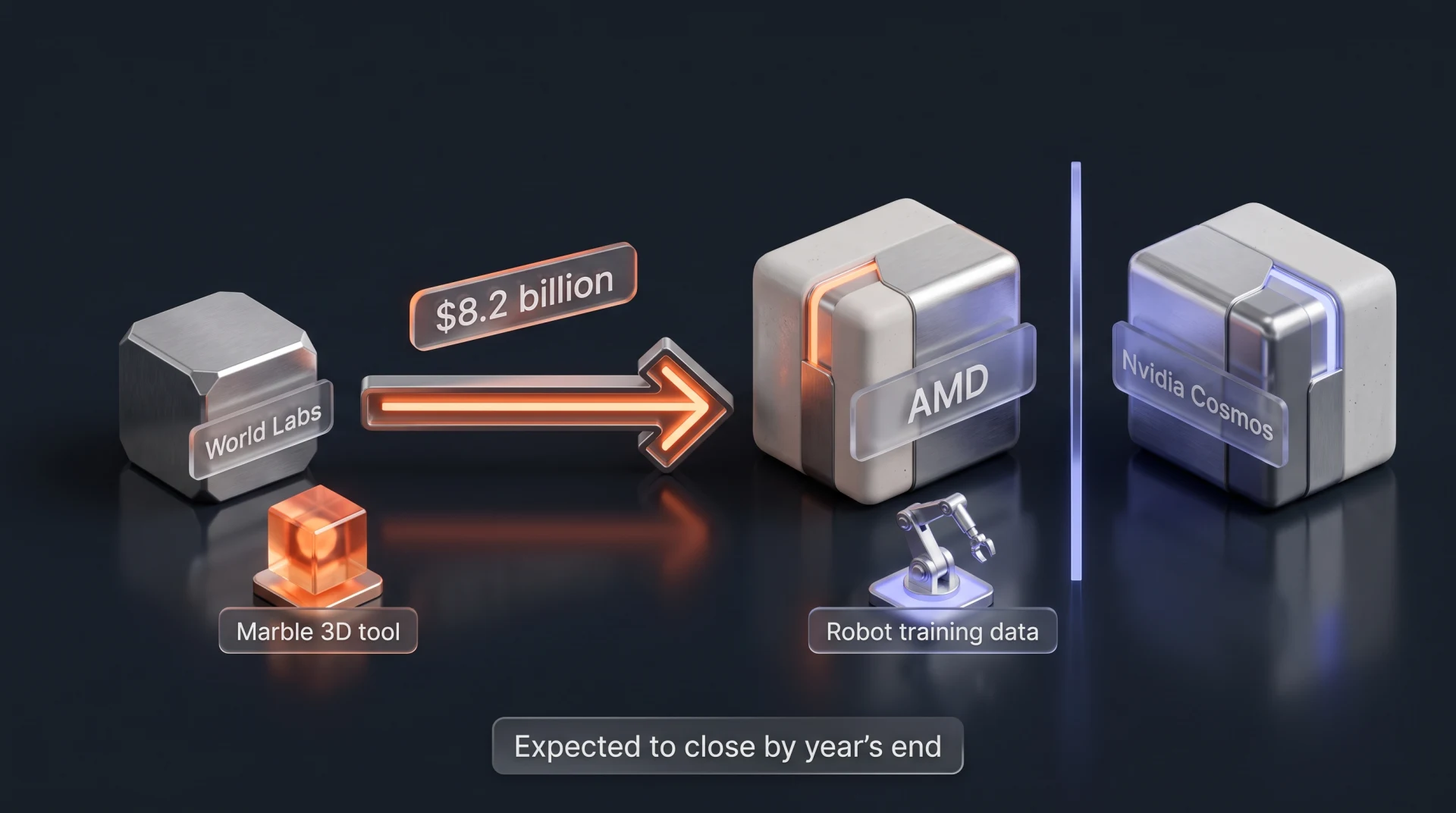 Diagram: an arrow labelled $8.2 billion runs from a World Labs block to an AMD block with a robot arm icon, with a rival Nvidia Cosmos block set apart on the right.