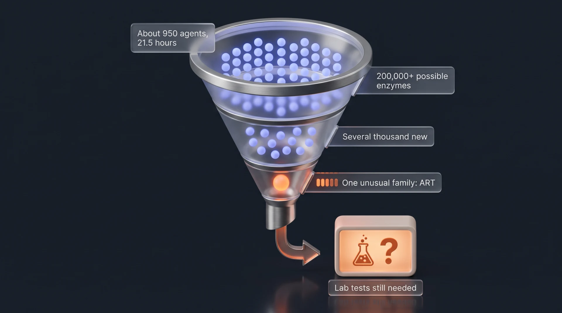 Funnel diagram: 200,000+ possible enzymes narrow to several thousand new ones, then one unusual family called ART, with an arrow to a box reading lab tests still needed.