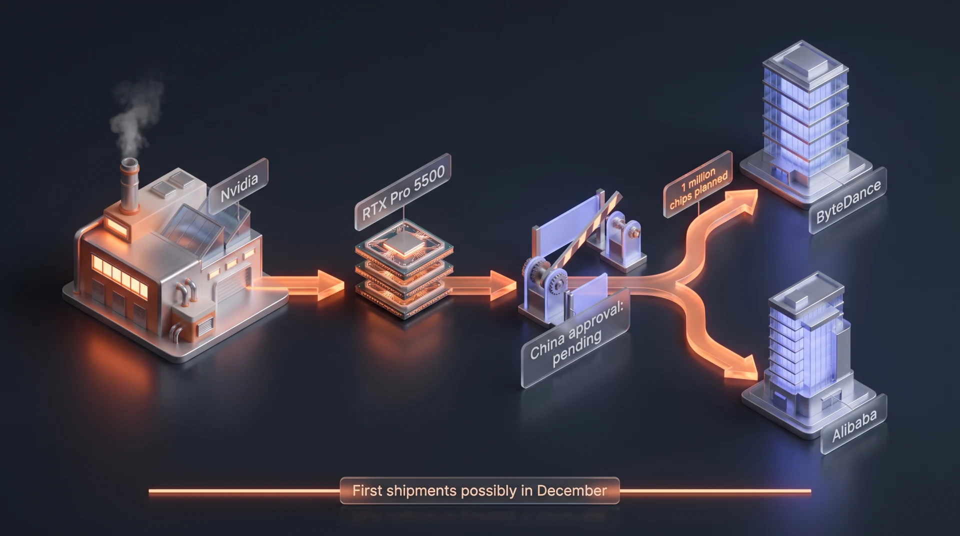 Flow diagram: an Nvidia building sends RTX Pro 5500 chips to a pending China approval gate, which branches to ByteDance, tagged 1 million chips planned, and Alibaba.