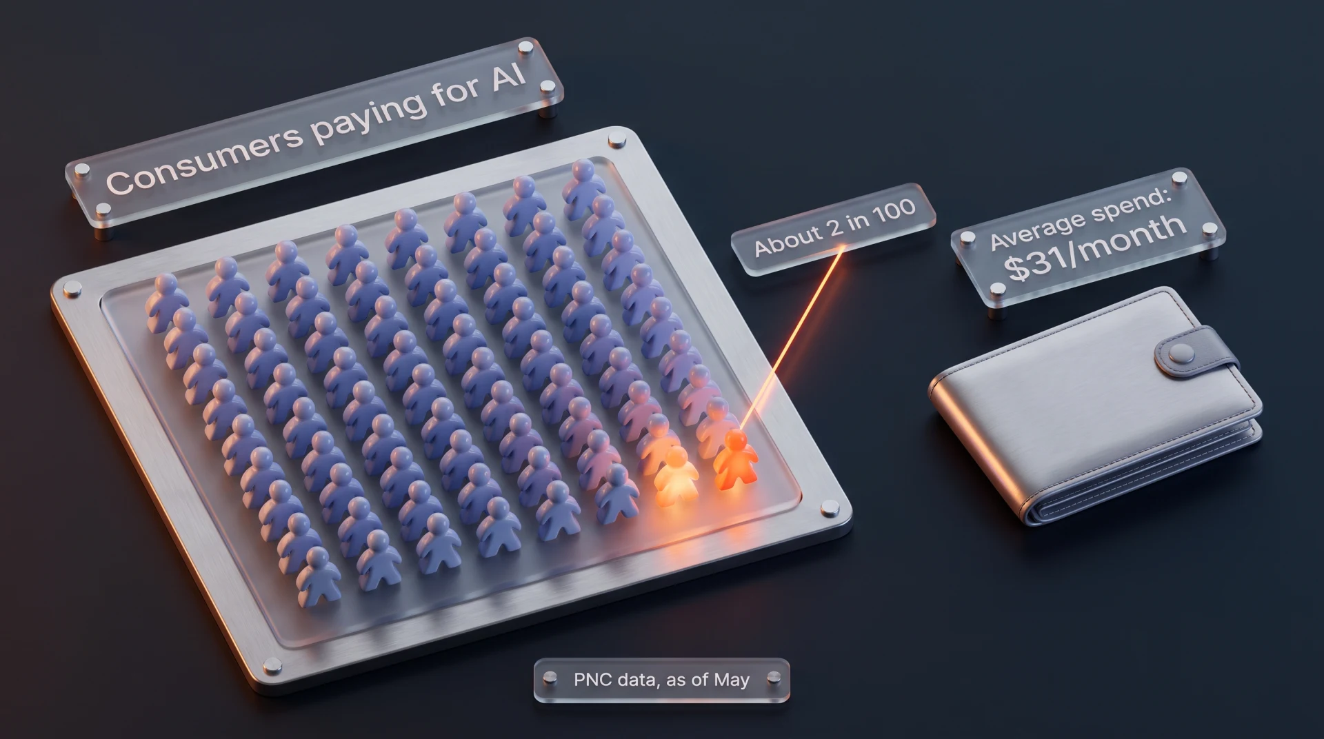 Grid of 100 person icons with 2 highlighted, labelled 'About 2 in 100' consumers paying for AI, beside a wallet icon labelled 'Average spend: $31/month'.