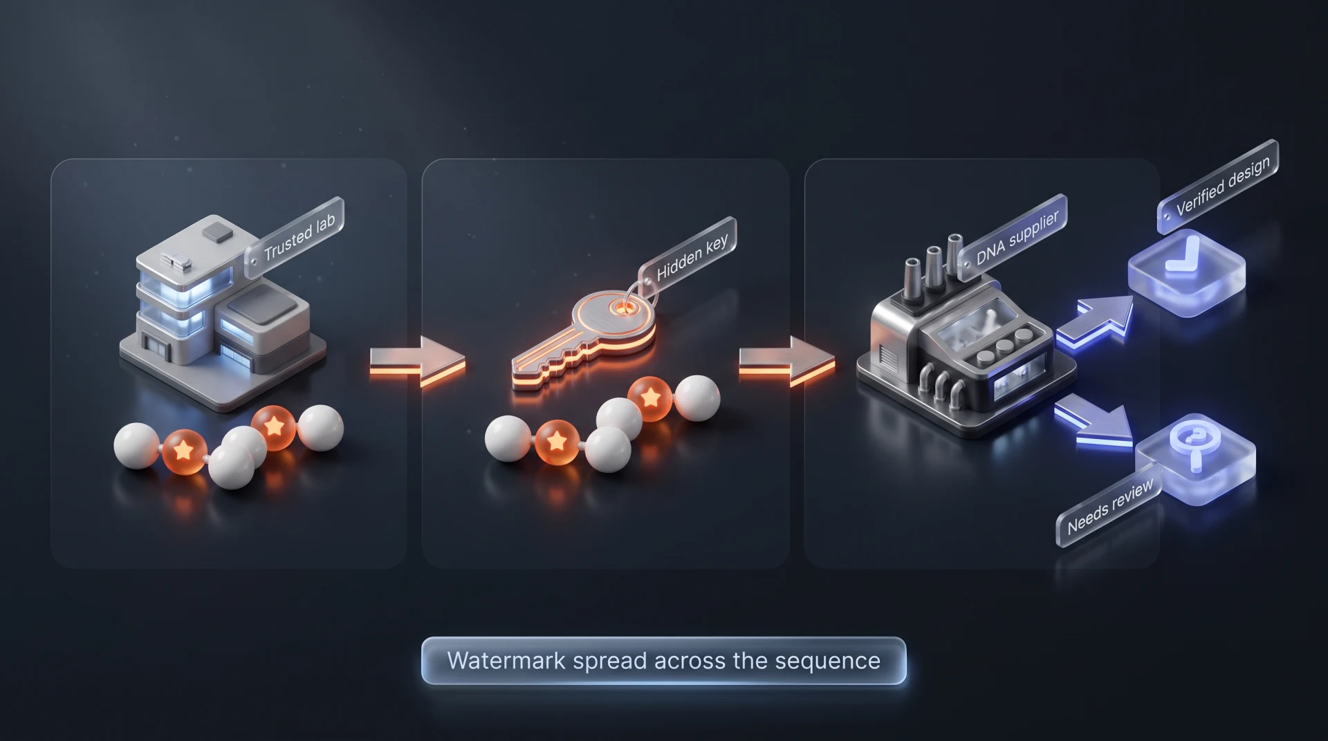 Three-stage diagram: a trusted lab building, a protein chain with two of six beads starred, a key icon, and a DNA supplier sorting designs into verified or needs review.