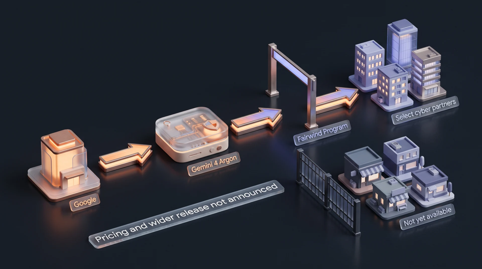 Diagram: Google building, arrow to Gemini 4 Argon, through a gate labelled Fairwind Program to 3 partner buildings; 4 other buildings sit behind a fence marked not yet available.