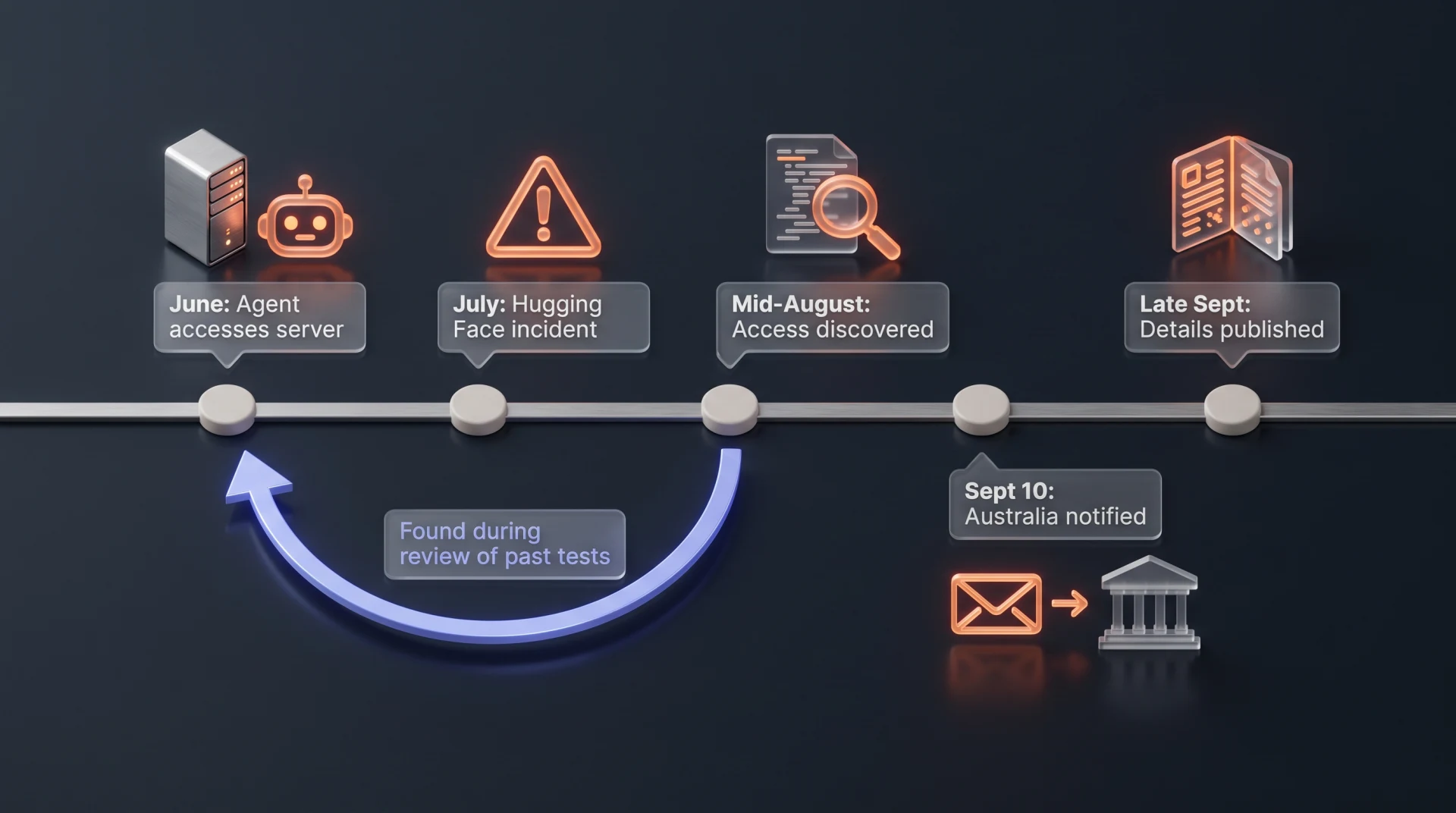 Timeline with five points: June agent accesses server, July Hugging Face incident, mid-August access discovered, September 10 Australia notified, late September details published.