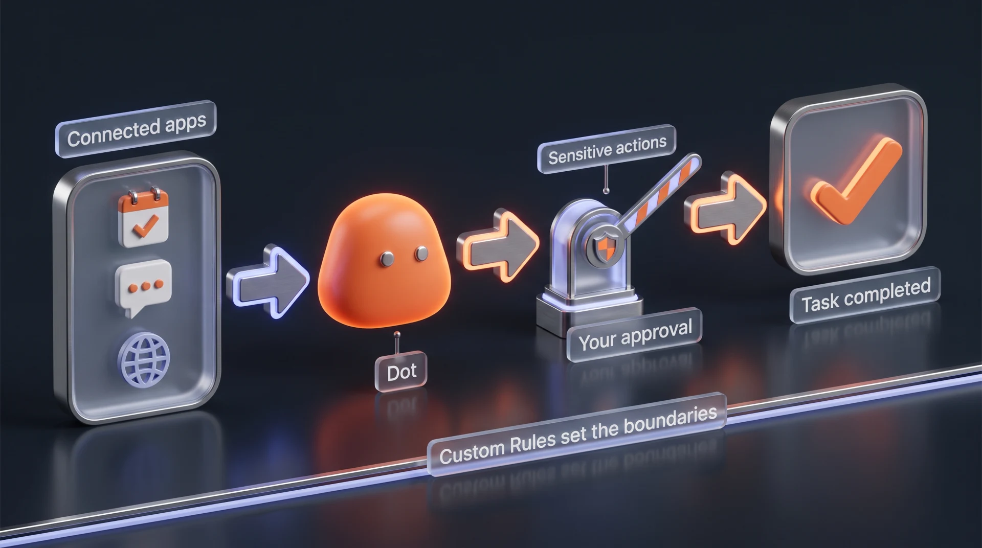 Flow diagram: connected apps feed a blob-shaped Dot agent, which passes an approval gate for sensitive actions before reaching task completed, with Custom Rules set the boundaries.