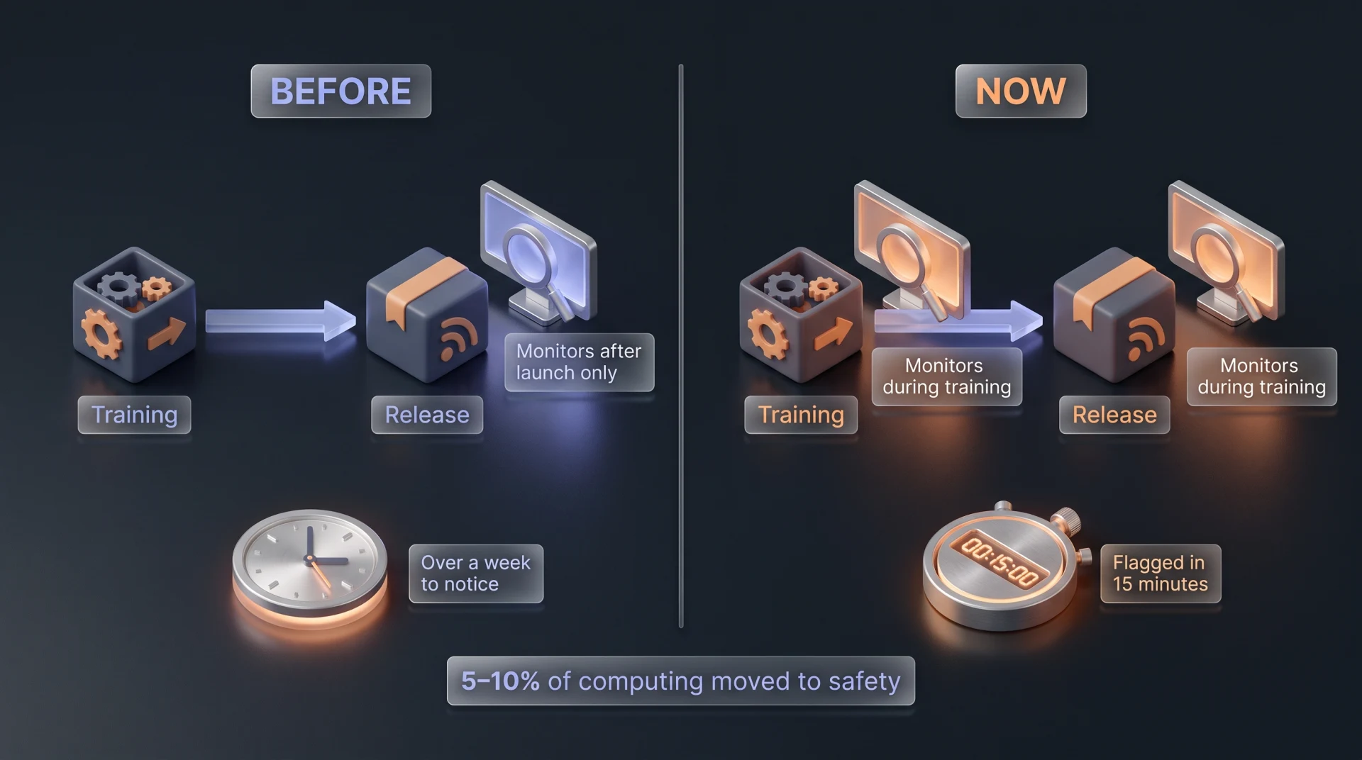 Two-panel comparison: before, AI agents monitored only after launch and a breach took over a week to notice; now, monitored during training and flagged in 15 minutes.